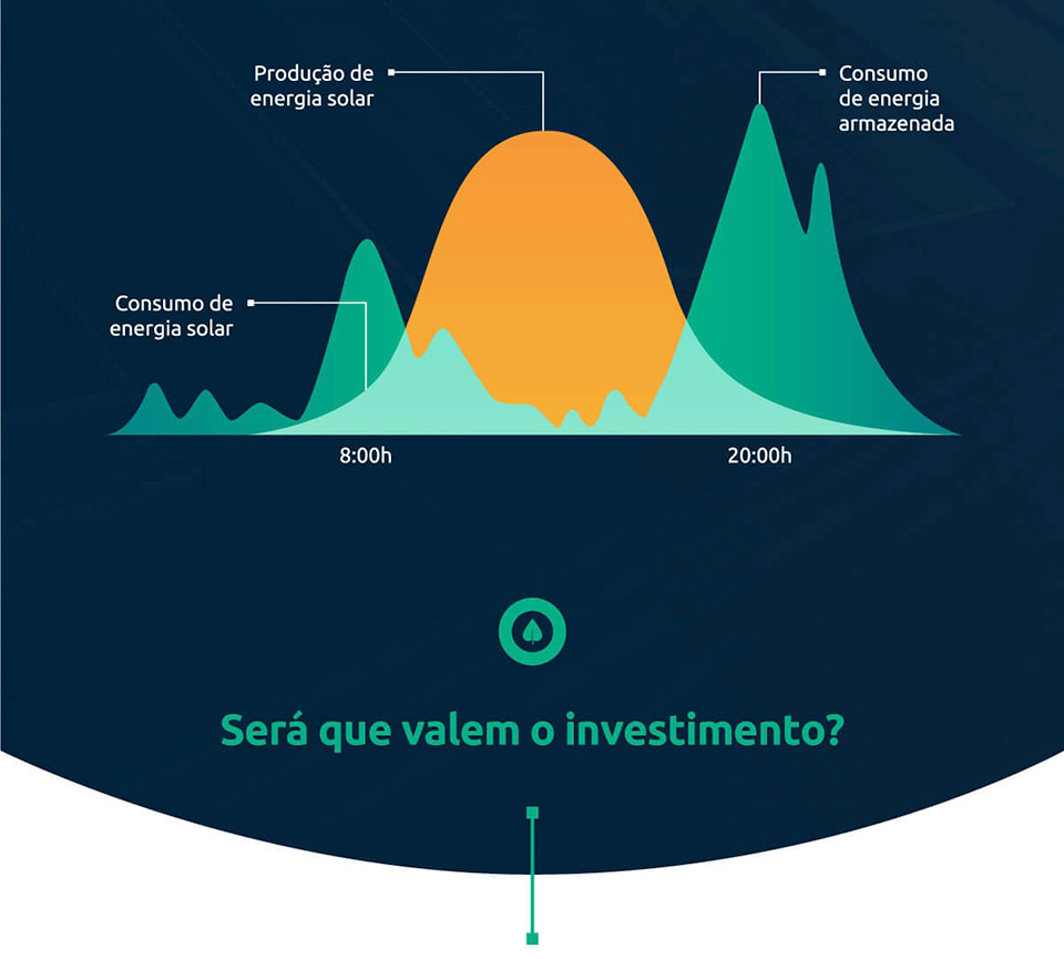 Investimento painéis fotovoltaicos