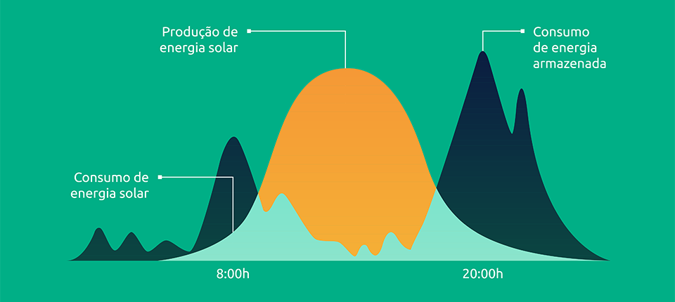 Sistema solar com baterias